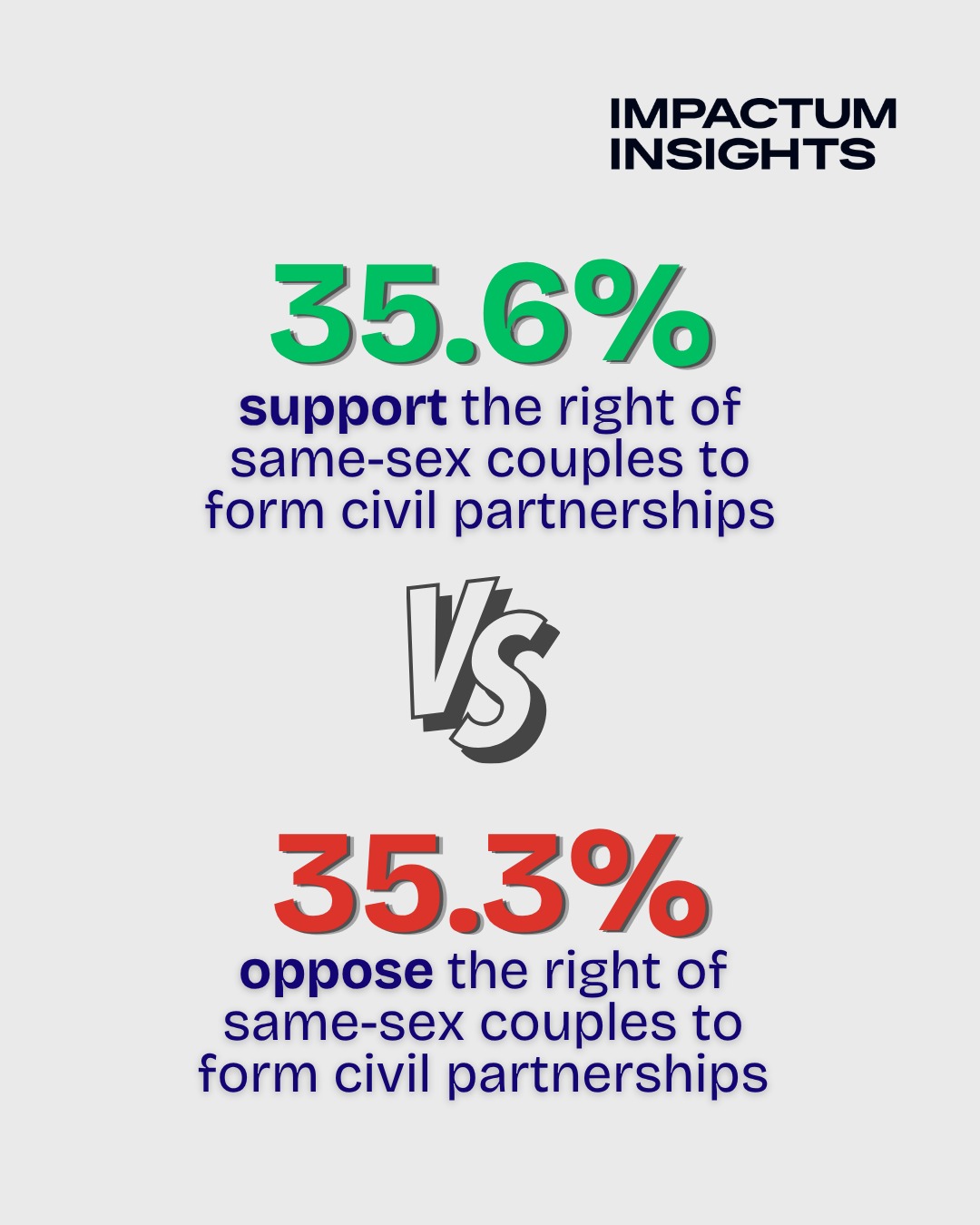 35.6% support vs 35.3% oppose the right of same-sex couples to form civil partnerships