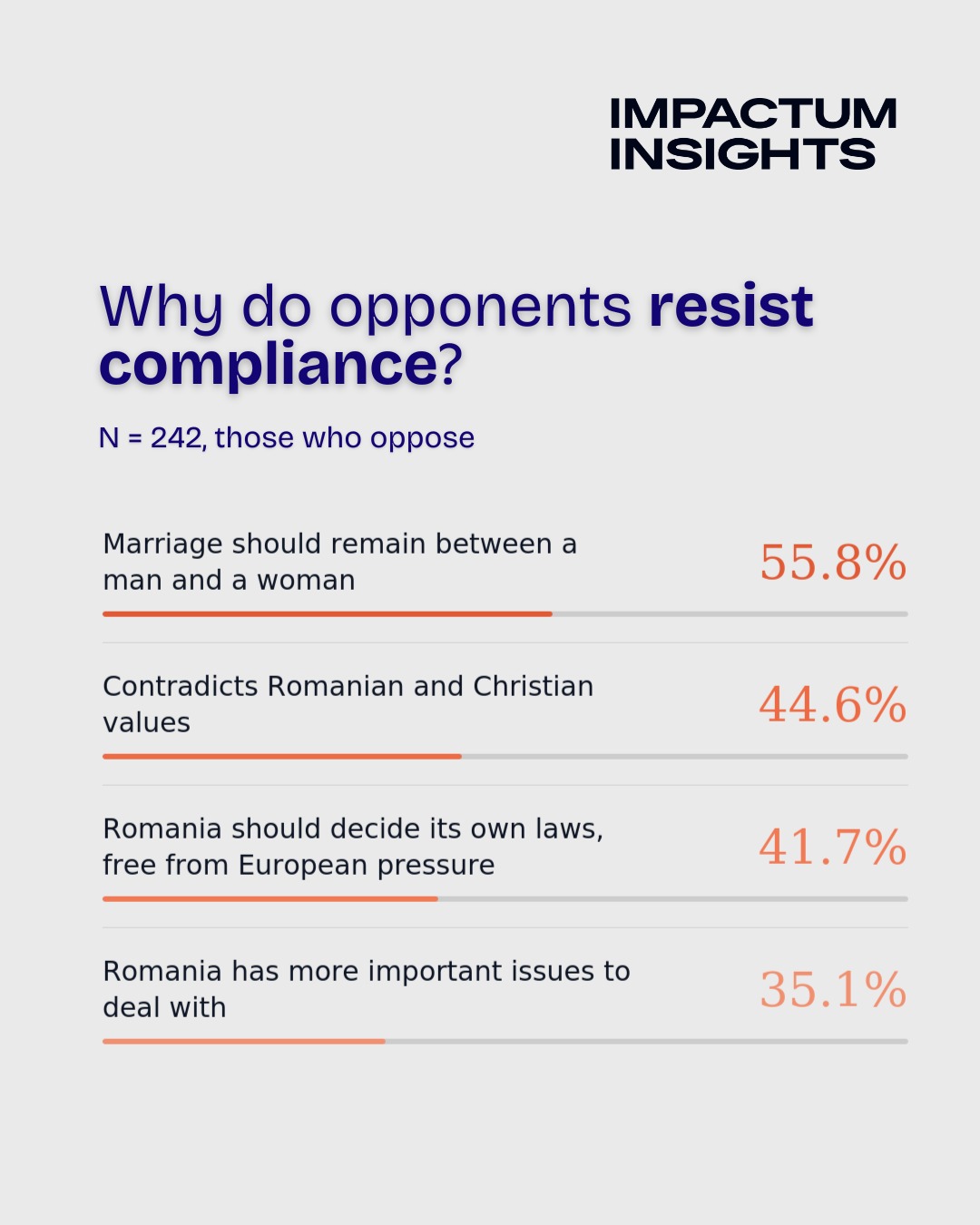 Why do opponents resist compliance? Marriage should remain between a man and a woman 55.8%, contradicts Romanian and Christian values 44.6%, Romania should decide its own laws 41.7%, Romania has more important issues to deal with 35.1%