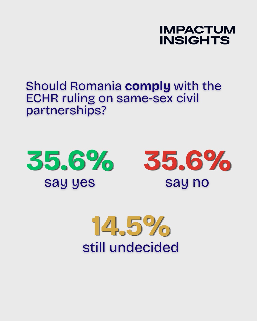 Should Romania comply with the ECHR ruling on same-sex civil partnerships? 35.6% say yes, 35.6% say no, 14.5% still undecided
