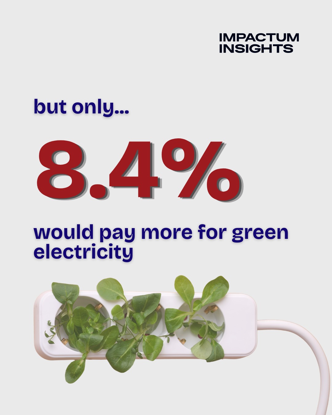 But only 8.4% would pay more for green electricity