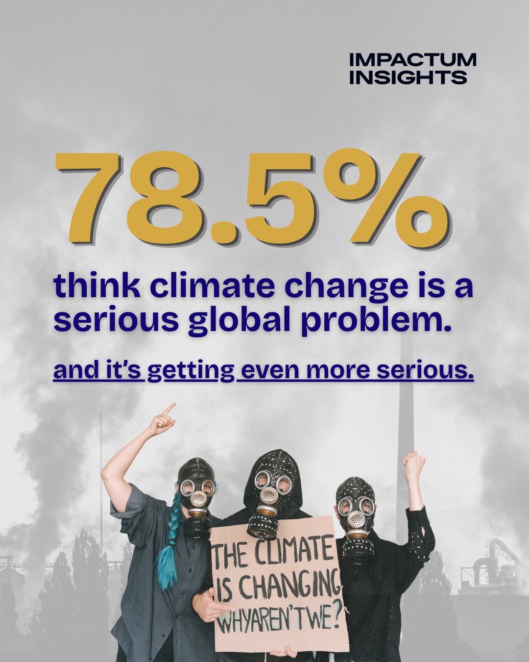 78.5% think climate change is a serious global problem, and it's getting even more serious