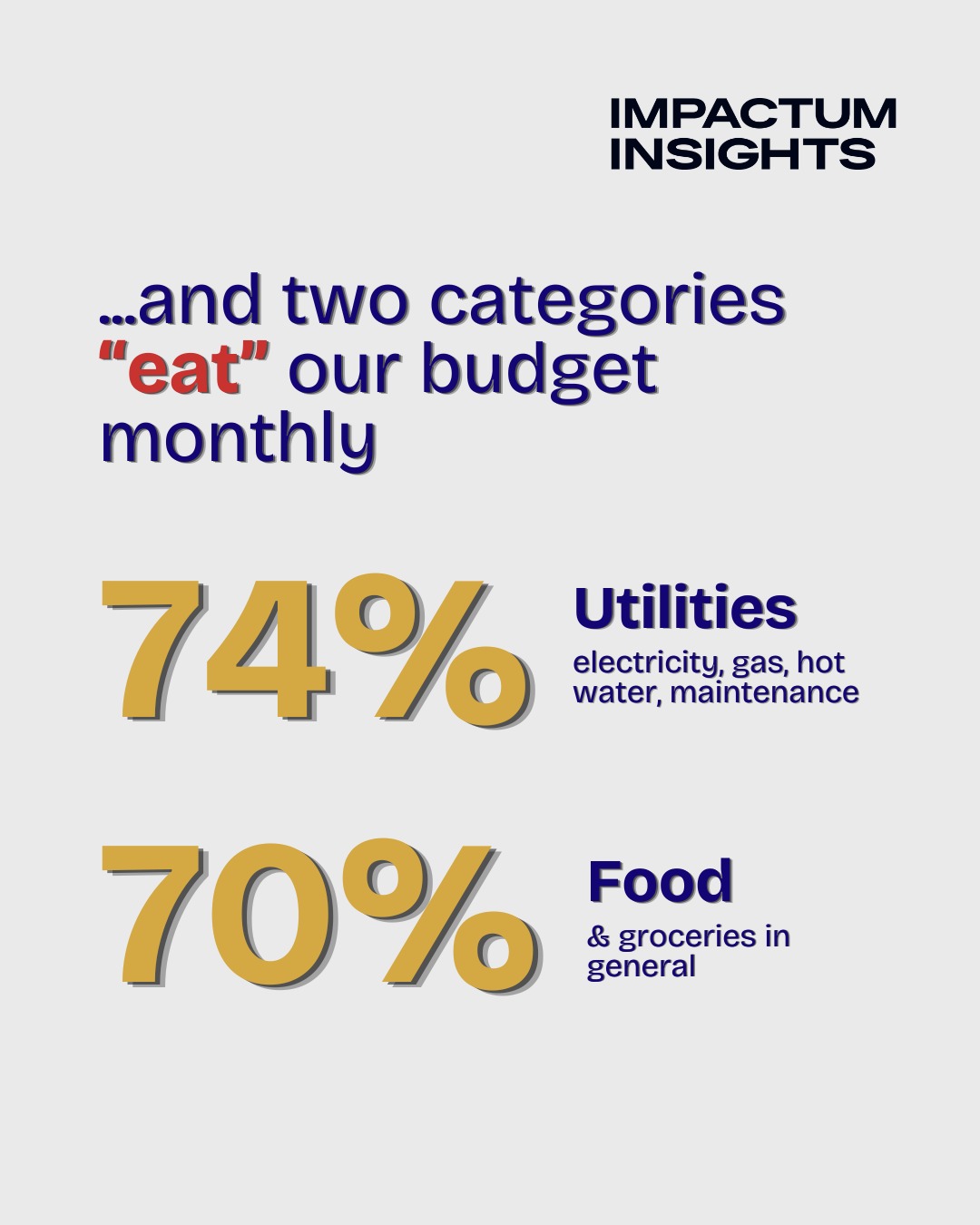 Two categories eat our budget monthly: 74% utilities, 70% food