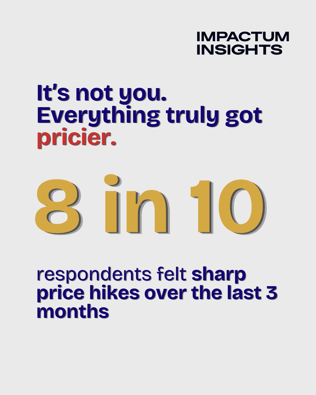 It's not you, everything truly got pricier — 8 in 10 respondents felt sharp price hikes over the last 3 months
