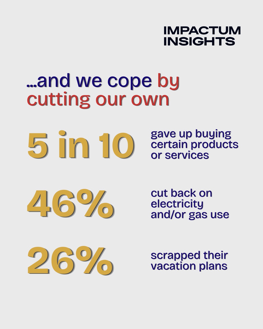 And we cope by cutting our own: 5 in 10 gave up buying certain products, 46% cut electricity or gas use, 26% scrapped vacation plans