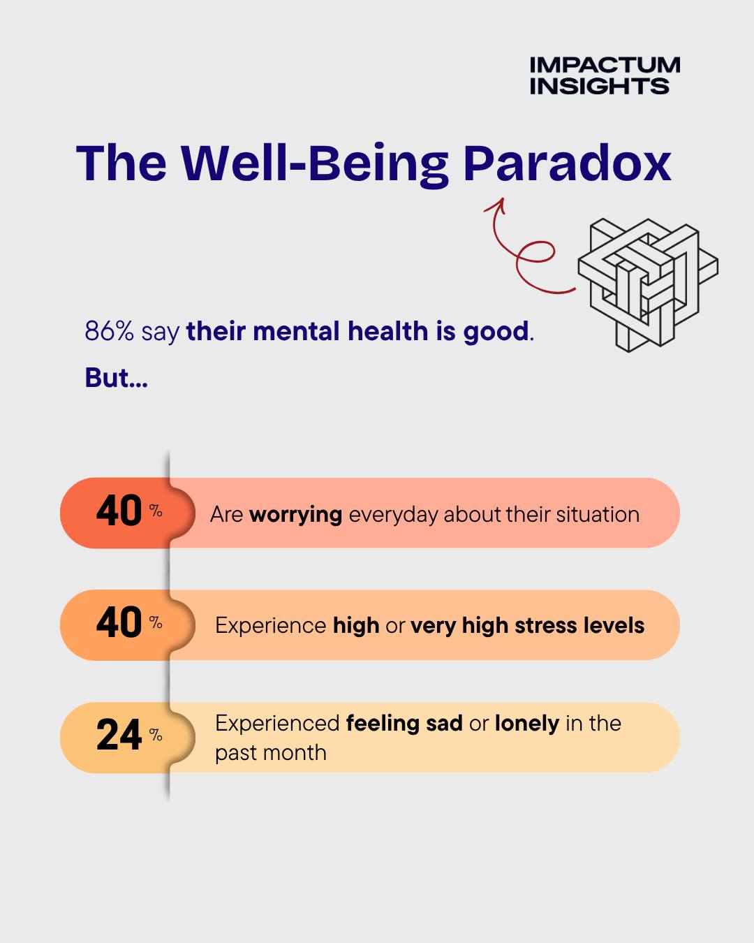 The Well-Being Paradox: 86% say their mental health is good, but 40% worry daily, 40% experience high stress, 24% felt sad or lonely in the past month