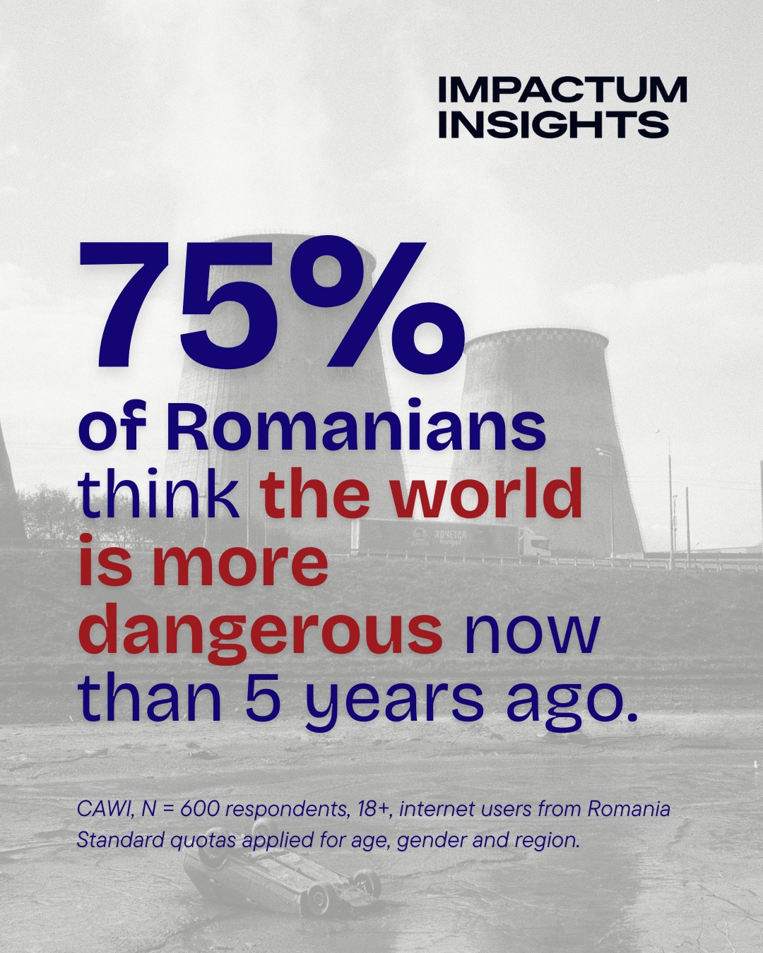 75% of Romanians think the world is more dangerous now than 5 years ago