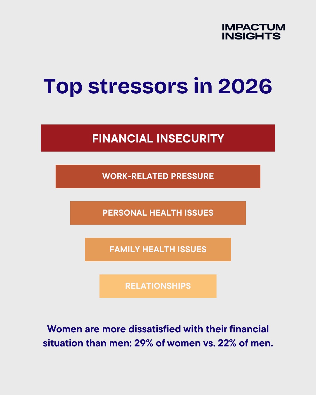 Top stressors in 2026: financial insecurity, work-related pressure, personal health issues, family health issues, relationships. Women are more dissatisfied with their financial situation than men: 29% vs 22%