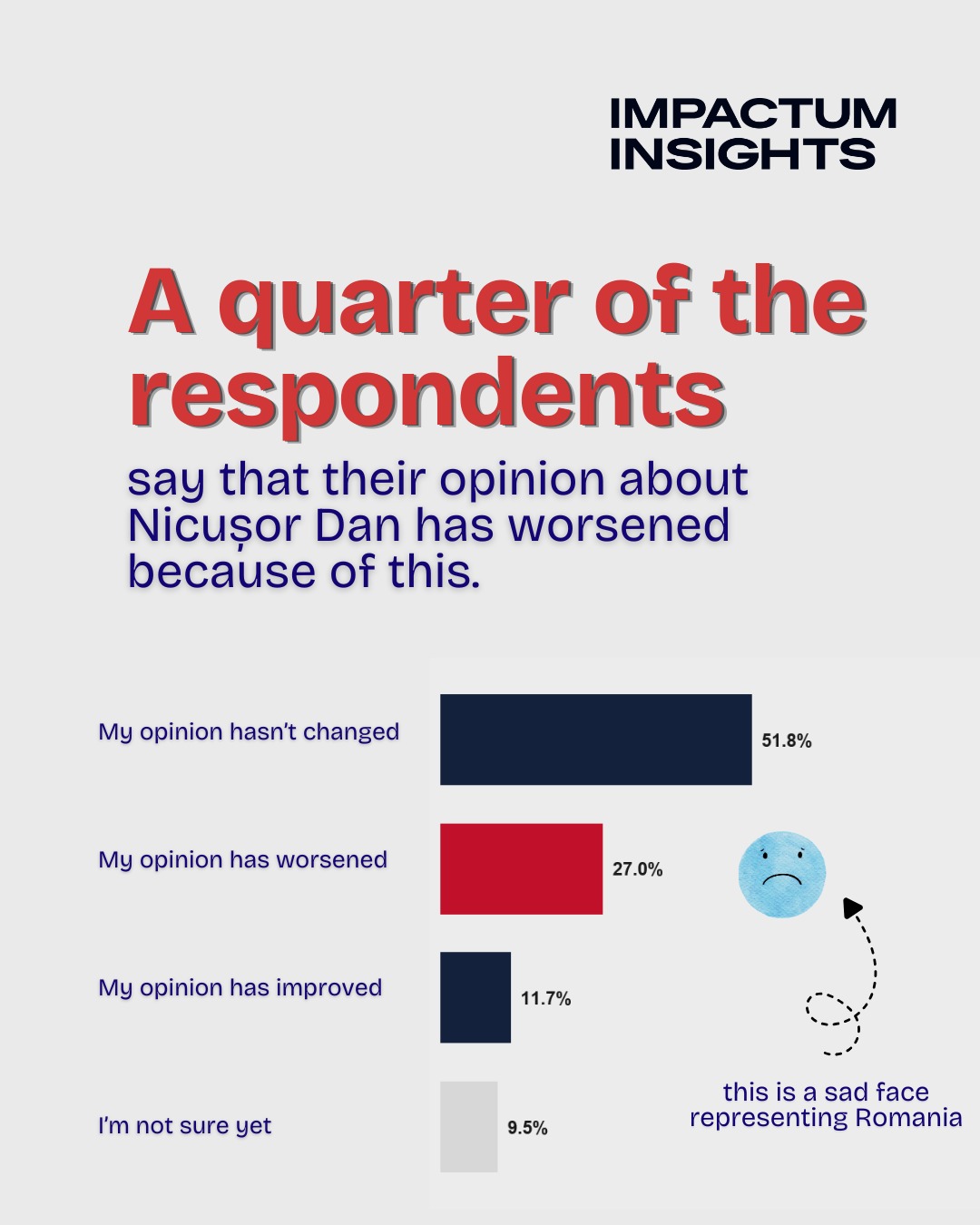 A quarter of respondents say their opinion of Nicusor Dan has worsened